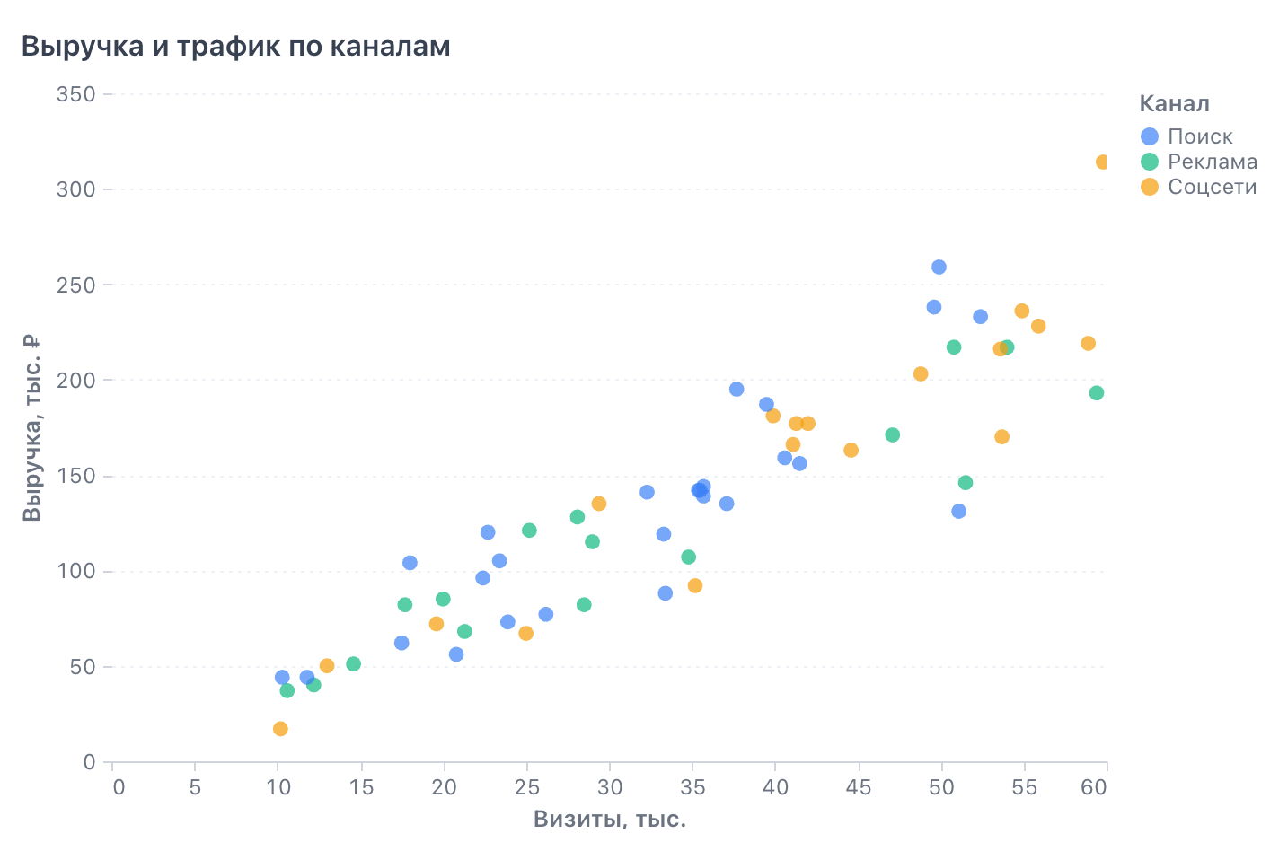 Точечная диаграмма Altair в листе
