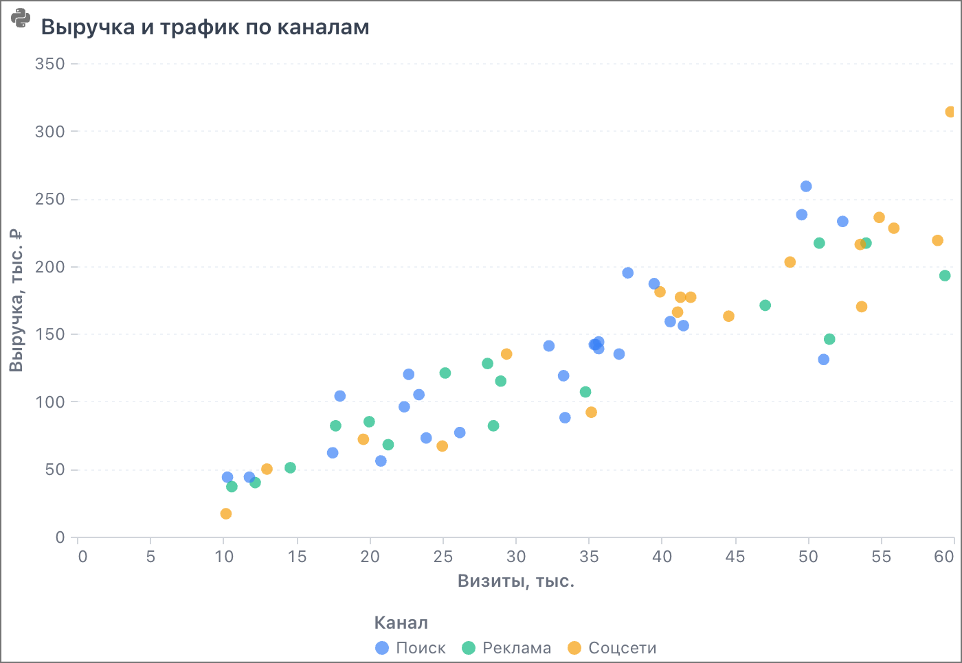 Точечная диаграмма Altair в листе