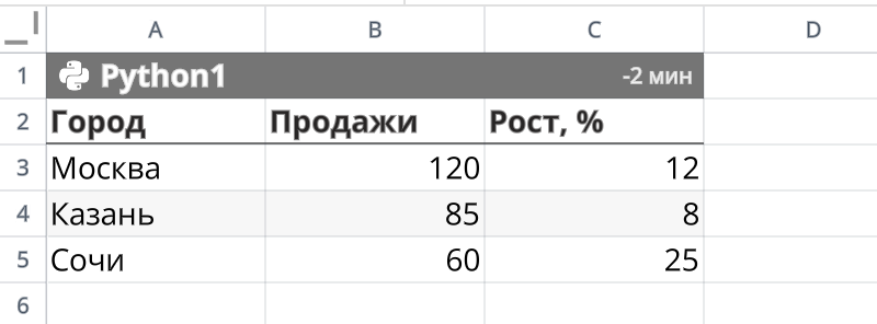 Pandas DataFrame как таблица в листе